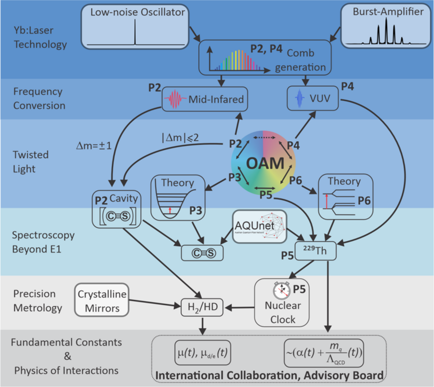 Schematic overview of COMB.AT and its subprojects. Steps of the project are colored in shades from blue (imminent projects) to grey (impact and future projects).