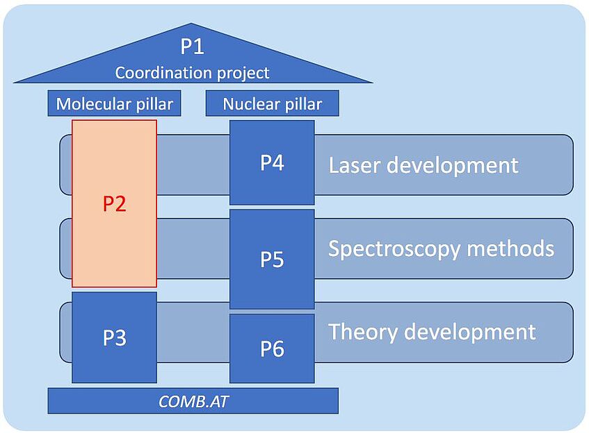 Structure of COMB.AT with the upper left part that says 