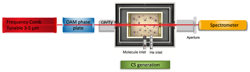 A schematic of the experiment in subproject P2. Showing the frequency comb, the OAM phase plate, the cavity and the spectrometer.