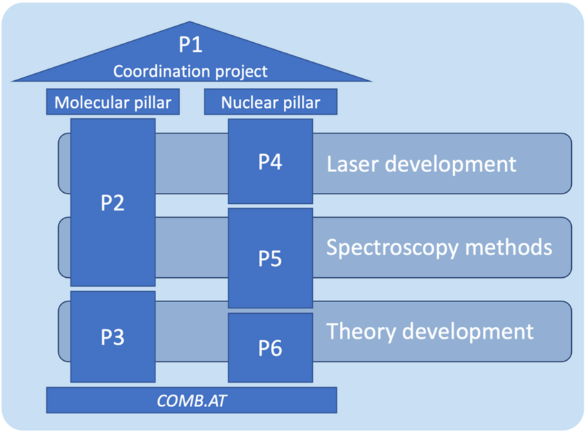 Schematic of the scientific structure of COMB.AT and the links to the respective subprojects.